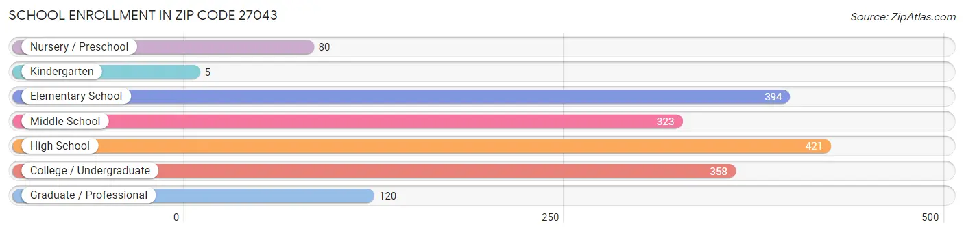 School Enrollment in Zip Code 27043