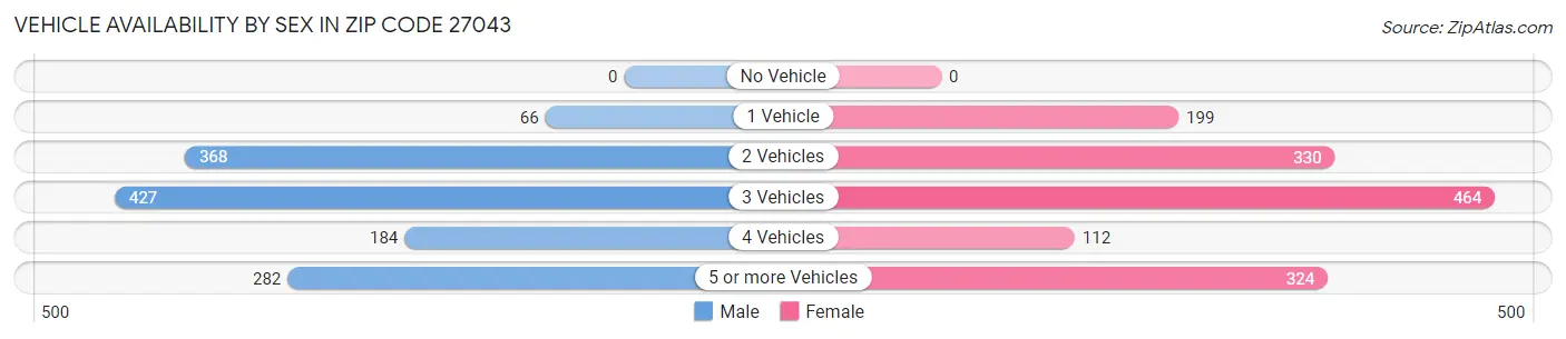 Vehicle Availability by Sex in Zip Code 27043