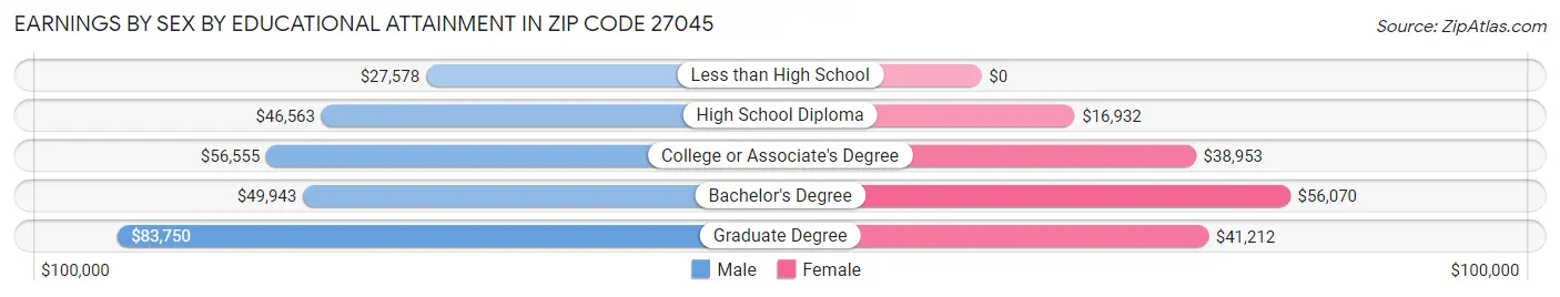 Earnings by Sex by Educational Attainment in Zip Code 27045