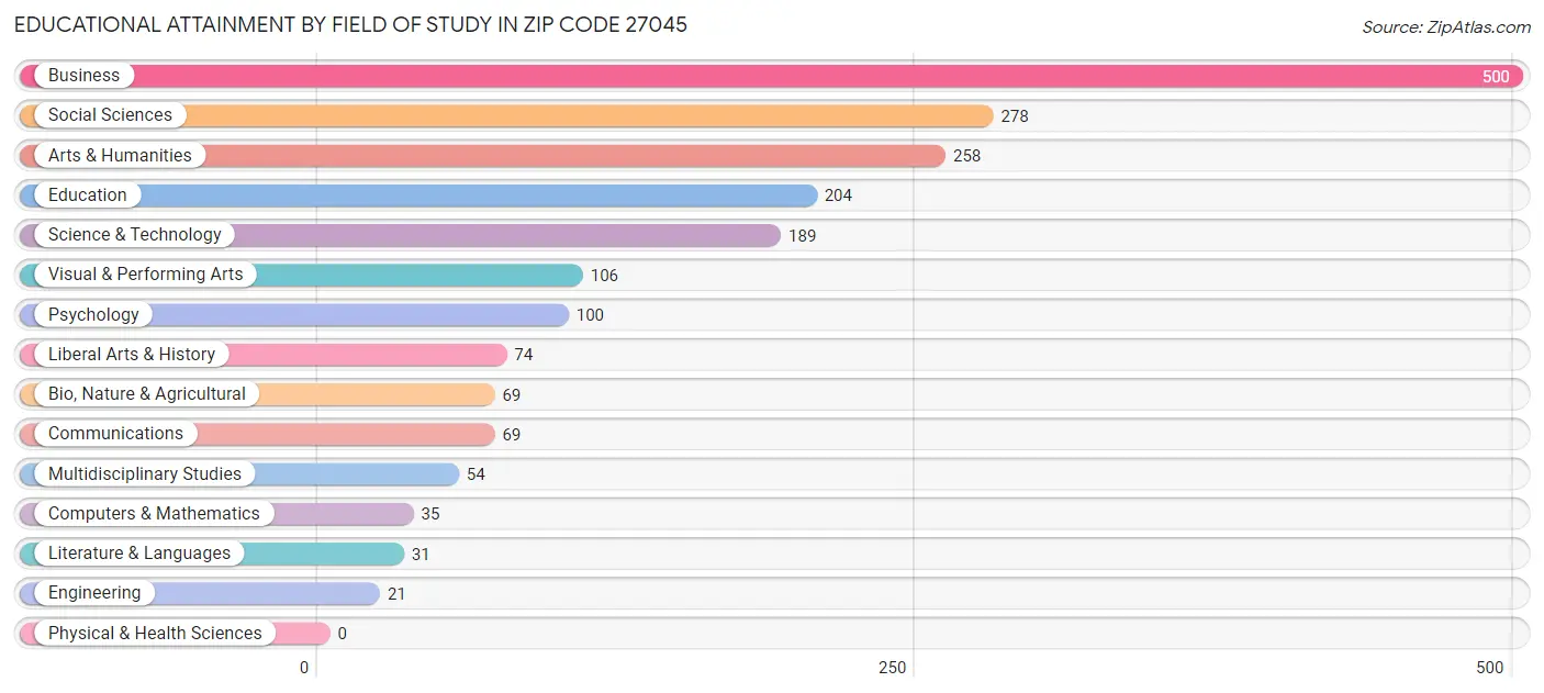 Educational Attainment by Field of Study in Zip Code 27045