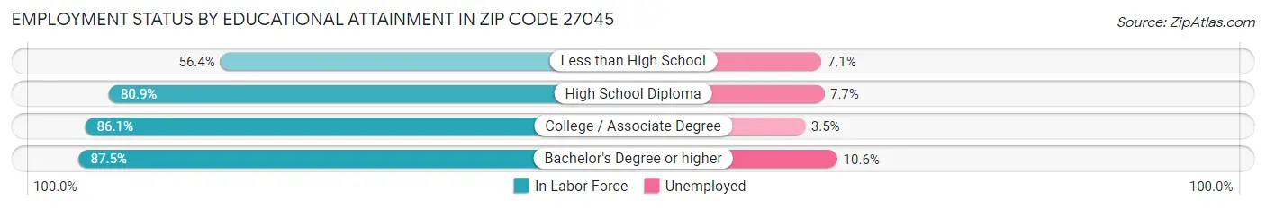 Employment Status by Educational Attainment in Zip Code 27045