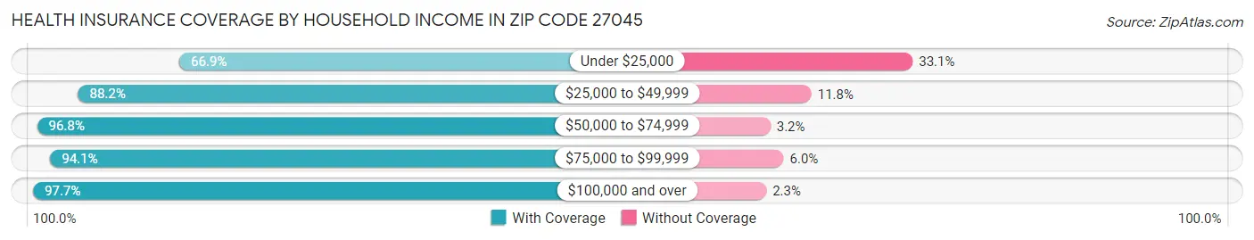 Health Insurance Coverage by Household Income in Zip Code 27045