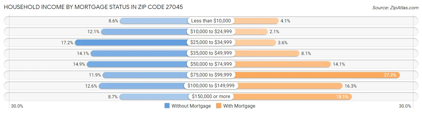 Household Income by Mortgage Status in Zip Code 27045