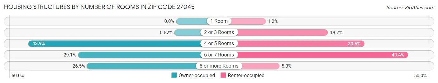Housing Structures by Number of Rooms in Zip Code 27045