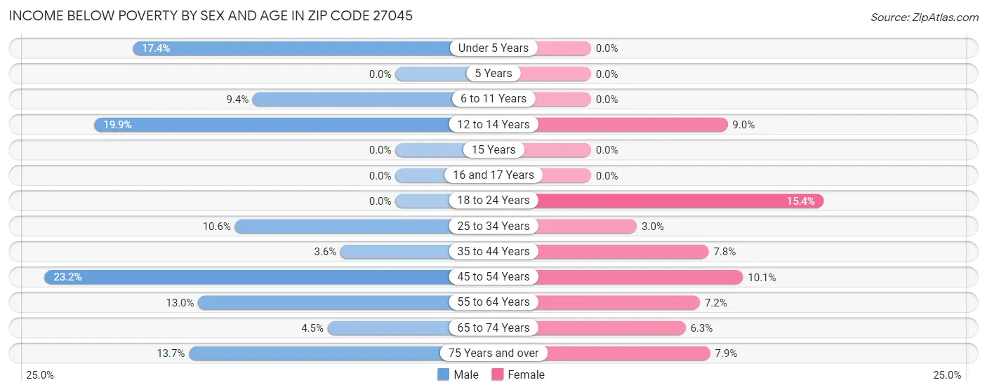 Income Below Poverty by Sex and Age in Zip Code 27045