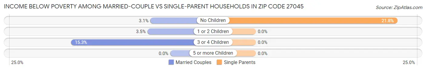 Income Below Poverty Among Married-Couple vs Single-Parent Households in Zip Code 27045