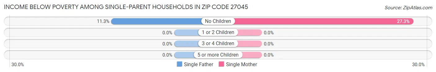 Income Below Poverty Among Single-Parent Households in Zip Code 27045