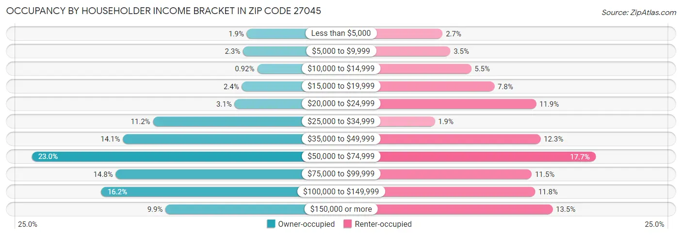 Occupancy by Householder Income Bracket in Zip Code 27045