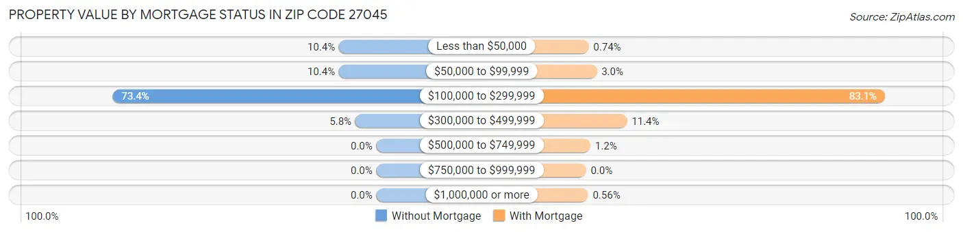 Property Value by Mortgage Status in Zip Code 27045