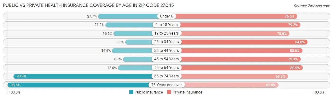Public vs Private Health Insurance Coverage by Age in Zip Code 27045