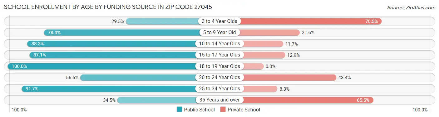 School Enrollment by Age by Funding Source in Zip Code 27045