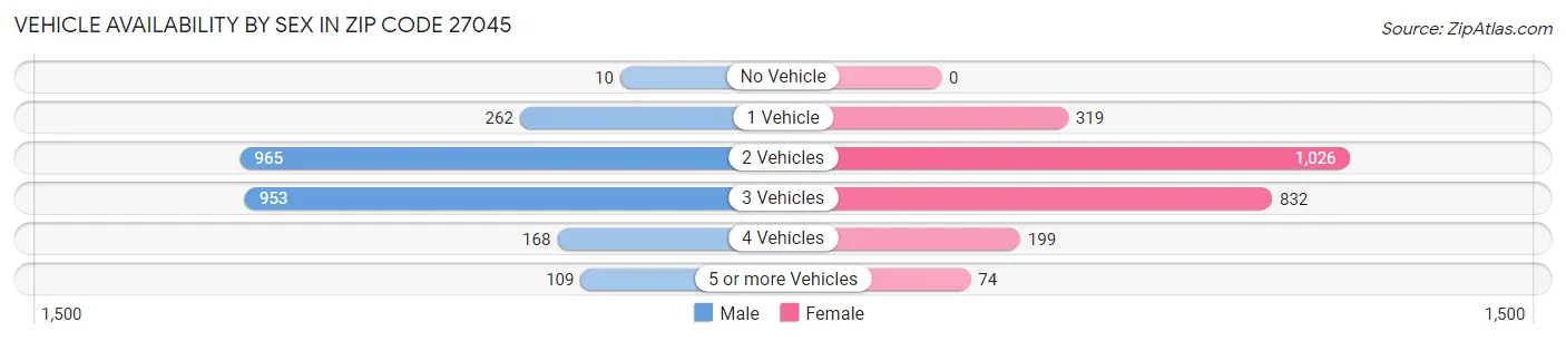 Vehicle Availability by Sex in Zip Code 27045