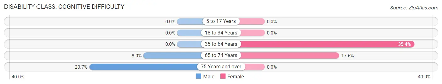 Disability in Zip Code 27046: <span>Cognitive Difficulty</span>