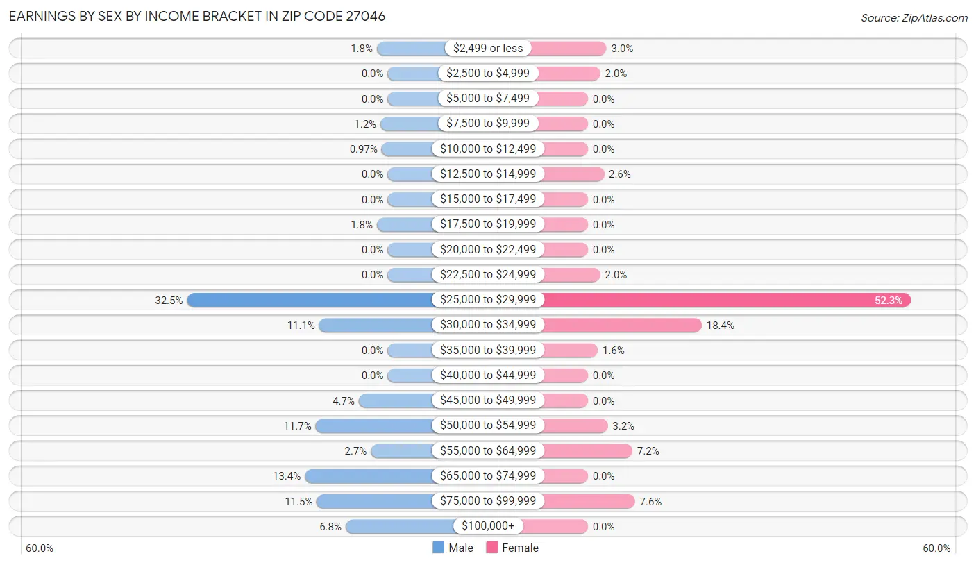 Earnings by Sex by Income Bracket in Zip Code 27046