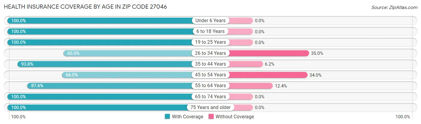 Health Insurance Coverage by Age in Zip Code 27046