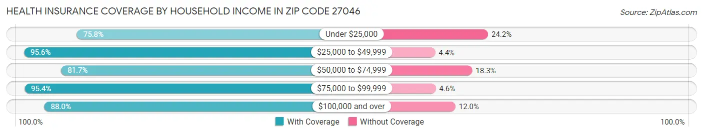 Health Insurance Coverage by Household Income in Zip Code 27046