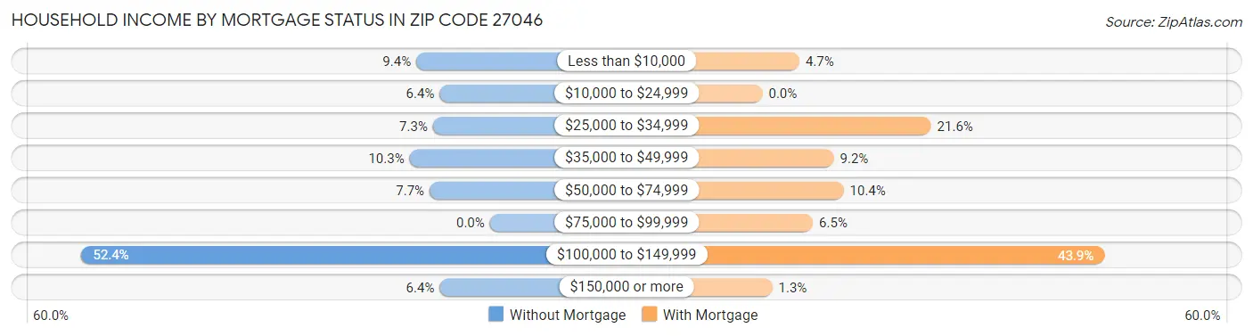 Household Income by Mortgage Status in Zip Code 27046