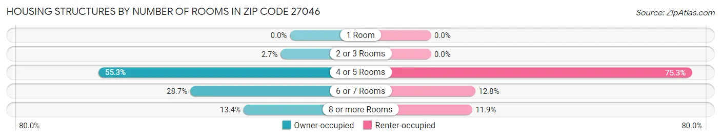 Housing Structures by Number of Rooms in Zip Code 27046