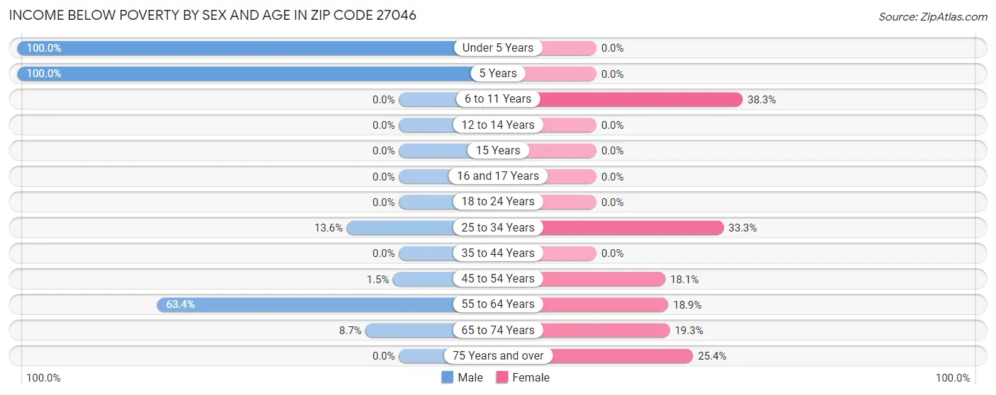 Income Below Poverty by Sex and Age in Zip Code 27046