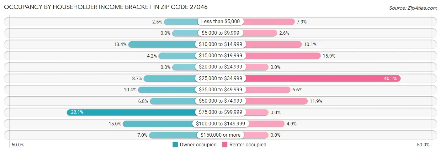 Occupancy by Householder Income Bracket in Zip Code 27046