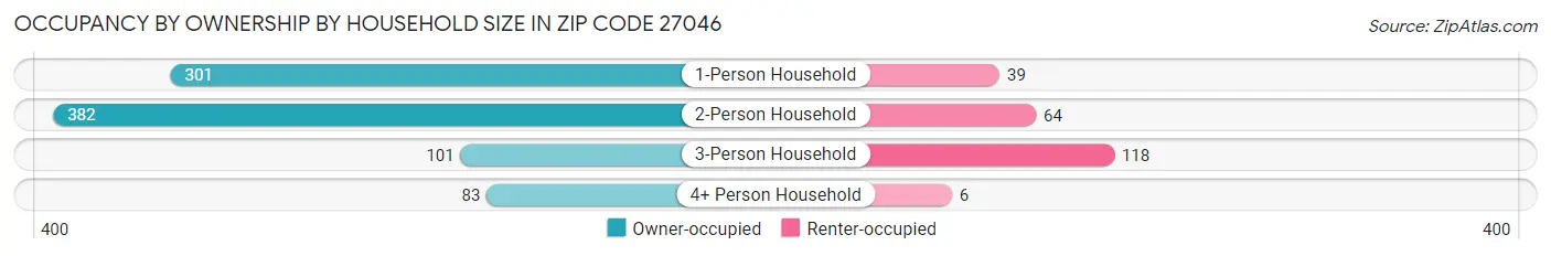 Occupancy by Ownership by Household Size in Zip Code 27046