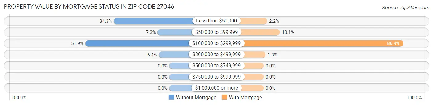 Property Value by Mortgage Status in Zip Code 27046