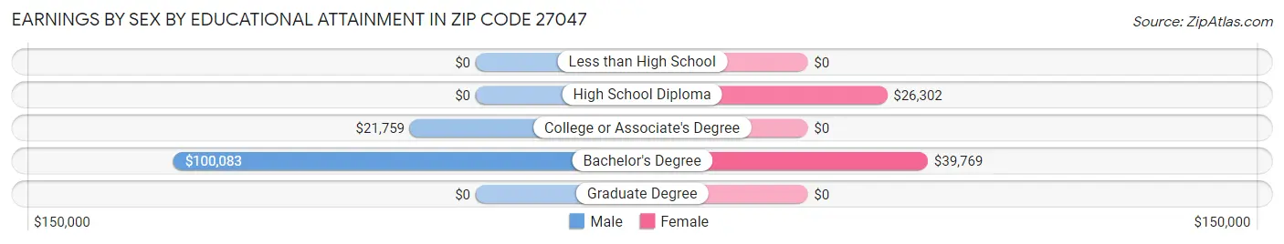 Earnings by Sex by Educational Attainment in Zip Code 27047