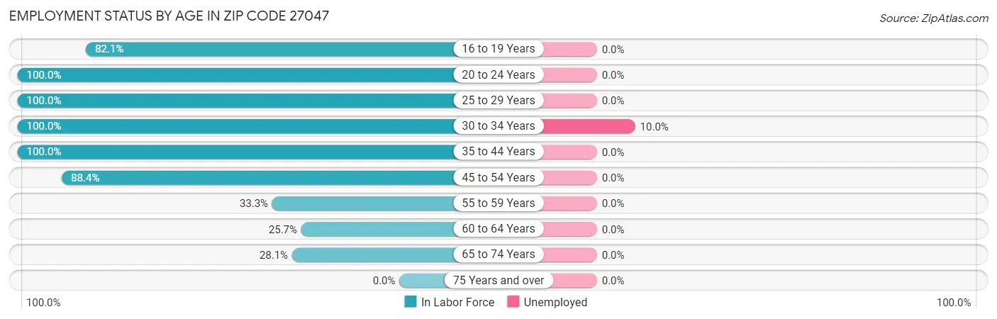 Employment Status by Age in Zip Code 27047