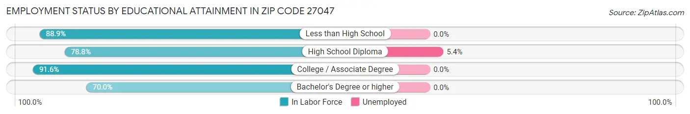 Employment Status by Educational Attainment in Zip Code 27047