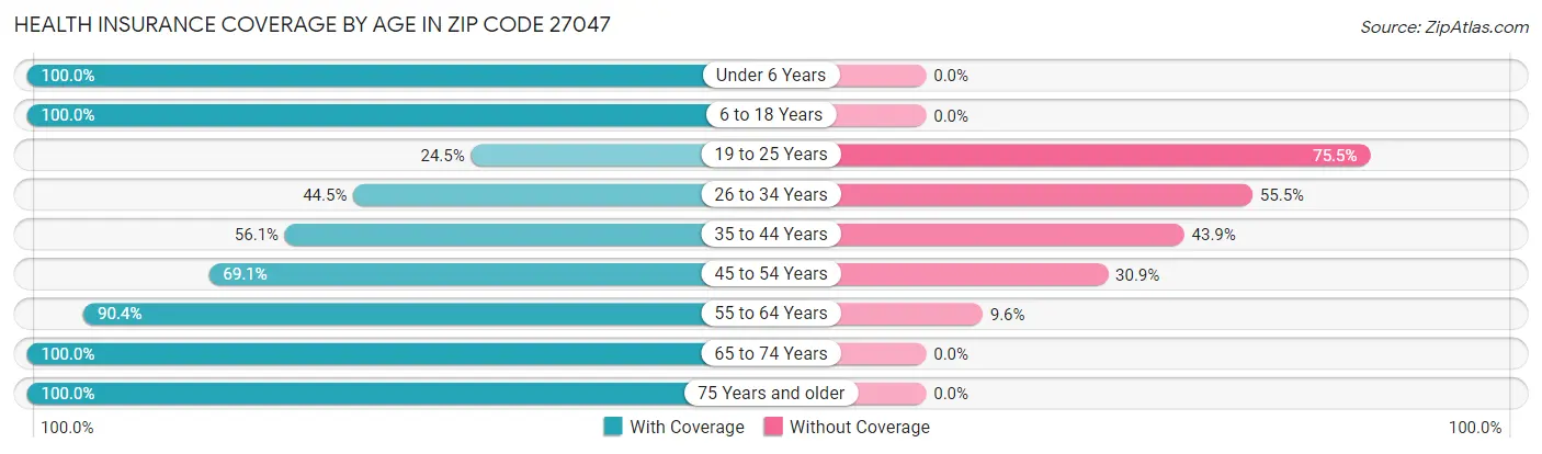 Health Insurance Coverage by Age in Zip Code 27047