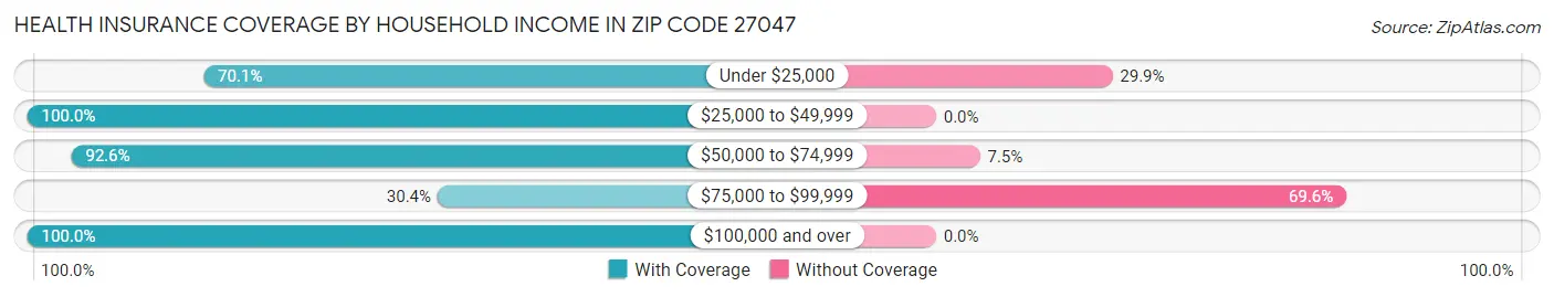 Health Insurance Coverage by Household Income in Zip Code 27047