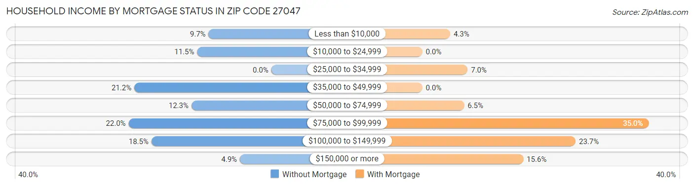 Household Income by Mortgage Status in Zip Code 27047