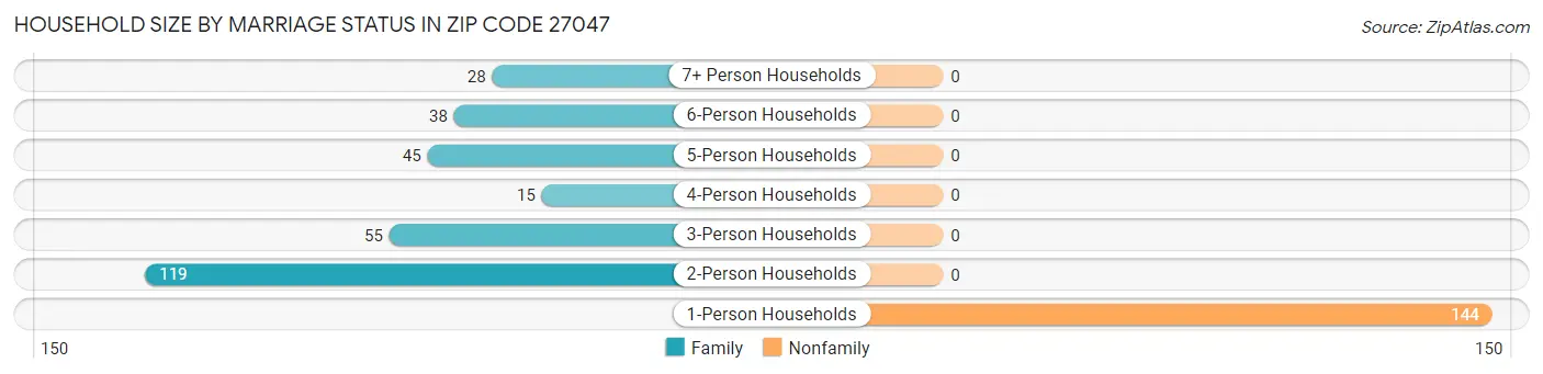 Household Size by Marriage Status in Zip Code 27047