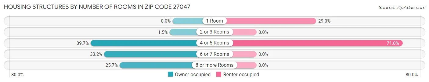 Housing Structures by Number of Rooms in Zip Code 27047