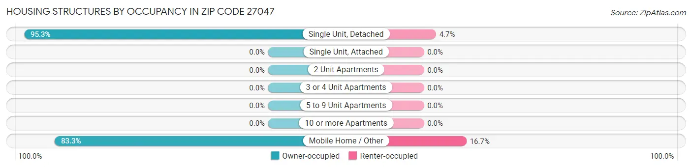 Housing Structures by Occupancy in Zip Code 27047
