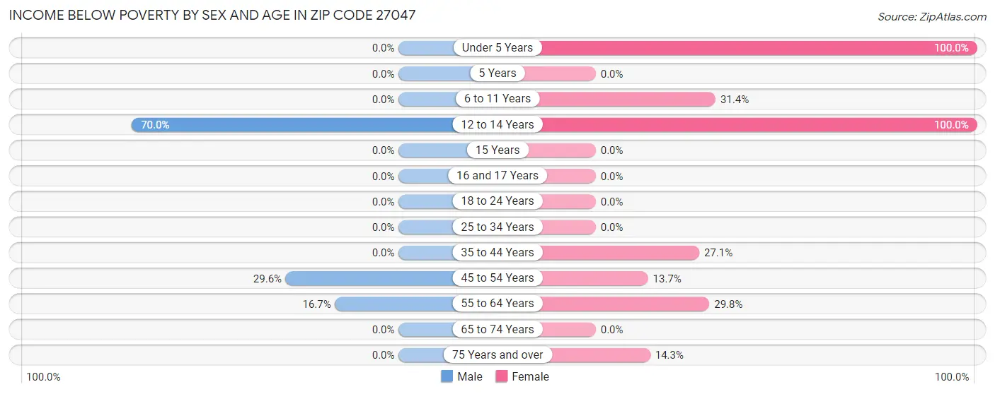 Income Below Poverty by Sex and Age in Zip Code 27047