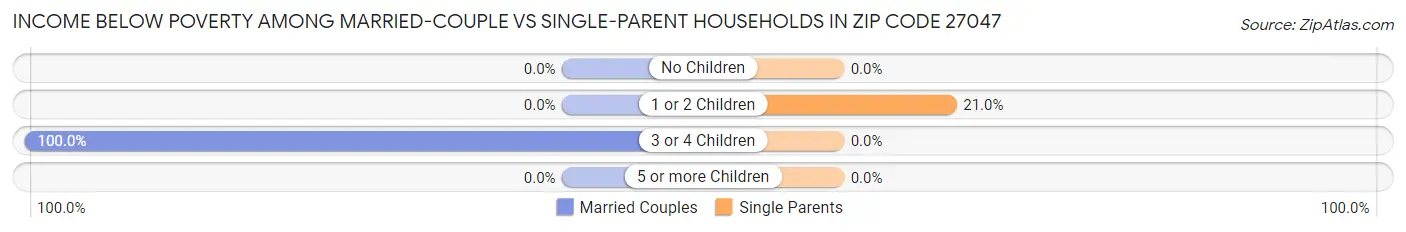 Income Below Poverty Among Married-Couple vs Single-Parent Households in Zip Code 27047