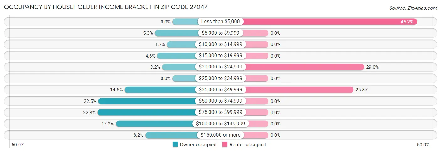 Occupancy by Householder Income Bracket in Zip Code 27047