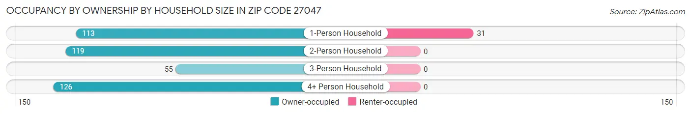 Occupancy by Ownership by Household Size in Zip Code 27047