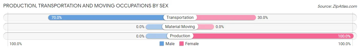 Production, Transportation and Moving Occupations by Sex in Zip Code 27047