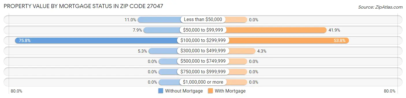 Property Value by Mortgage Status in Zip Code 27047