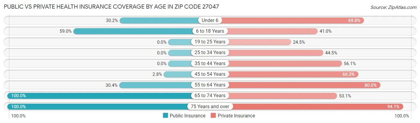 Public vs Private Health Insurance Coverage by Age in Zip Code 27047