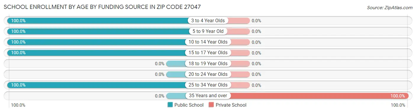 School Enrollment by Age by Funding Source in Zip Code 27047