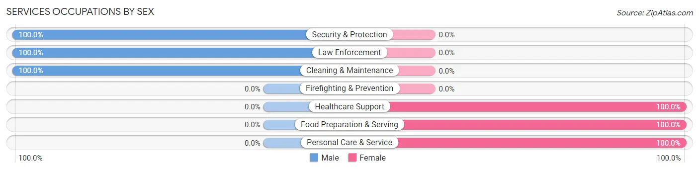 Services Occupations by Sex in Zip Code 27047