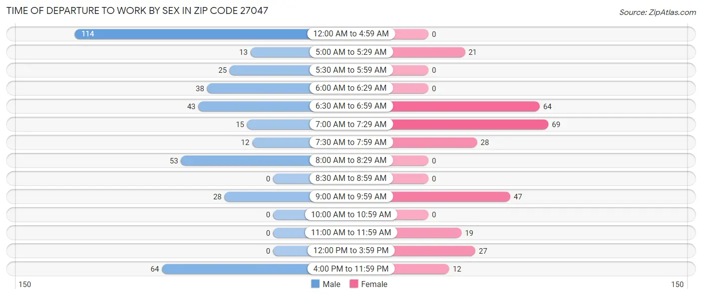 Time of Departure to Work by Sex in Zip Code 27047