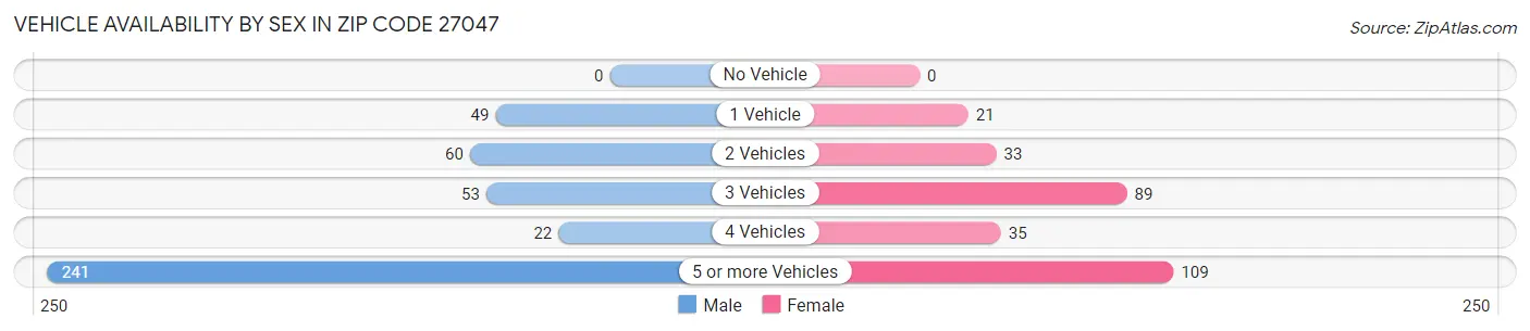 Vehicle Availability by Sex in Zip Code 27047