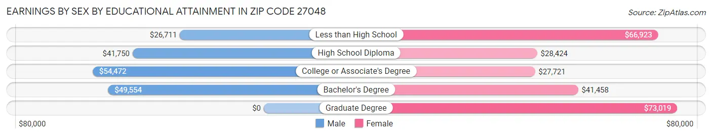 Earnings by Sex by Educational Attainment in Zip Code 27048