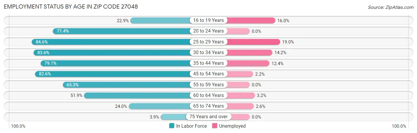 Employment Status by Age in Zip Code 27048