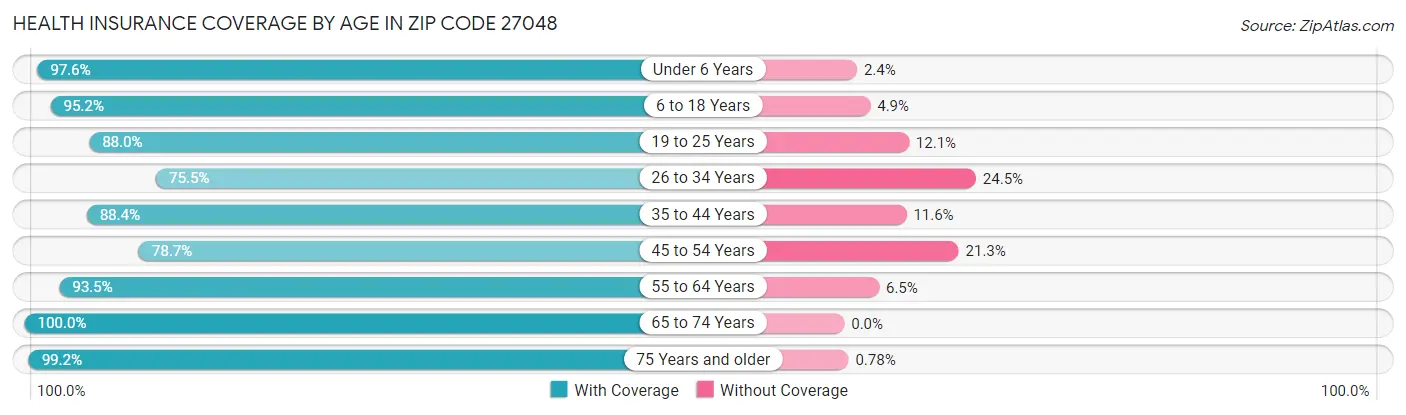 Health Insurance Coverage by Age in Zip Code 27048