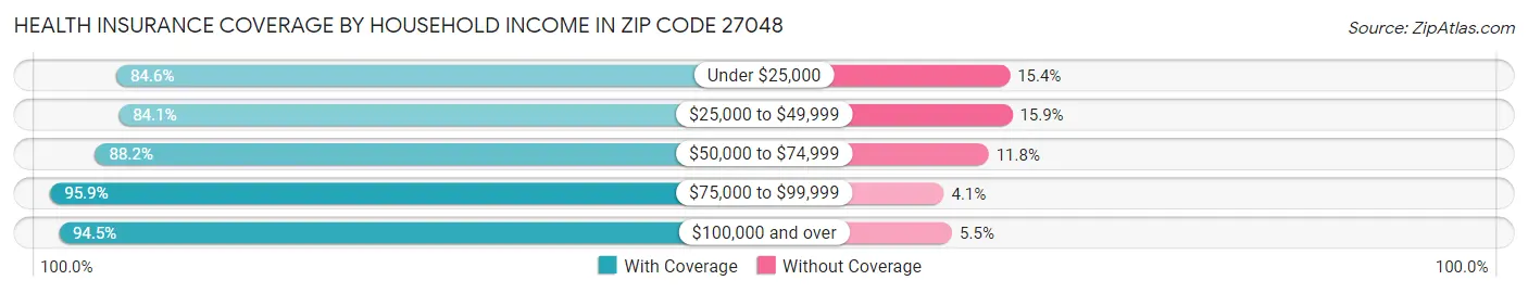 Health Insurance Coverage by Household Income in Zip Code 27048